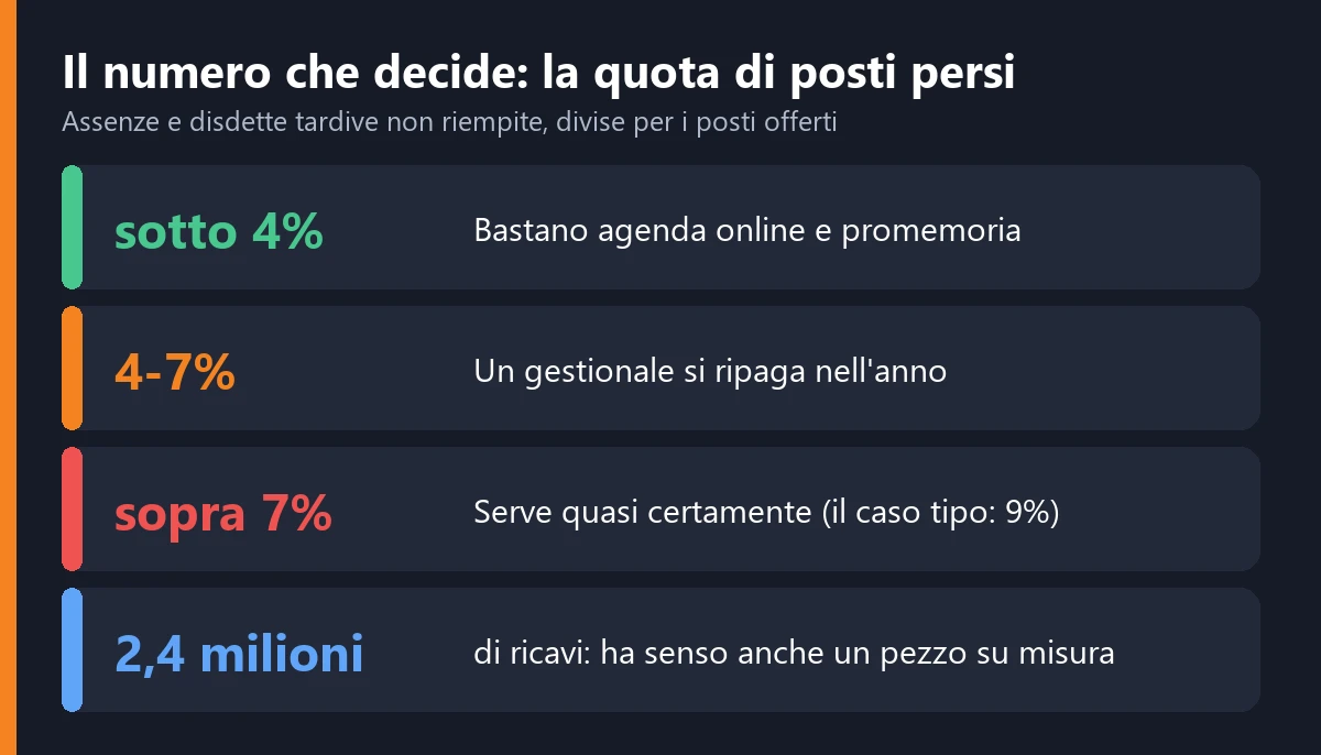 Le soglie della quota di posti persi, cioè assenze e disdette tardive non riempite sul totale dei posti offerti: sotto il 4 per cento bastano agenda online e promemoria, fra il 4 e il 7 un gestionale si ripaga nell'anno, sopra il 7 serve quasi certamente, oltre 2,4 milioni di ricavi ha senso un pezzo su misura
