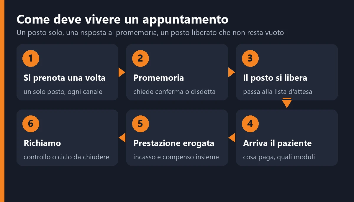 Come deve vivere un appuntamento nel gestionale: la prenotazione si registra una sola volta, parte un promemoria a due giorni, il paziente conferma o disdice, un posto che si libera passa alla lista d'attesa, all'arrivo l'accettazione vede cosa deve pagare, la prestazione erogata genera incasso e compenso, e a distanza di tempo parte il richiamo