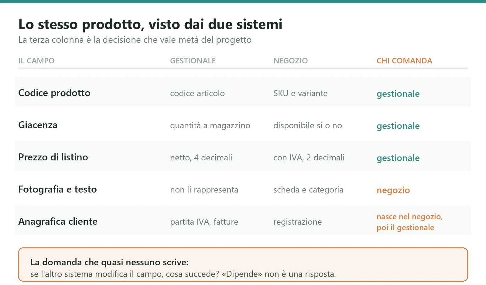 I dati che il gestionale e l'e-commerce vedono sullo stesso prodotto, con la colonna che dice quale dei due comanda su ogni campo