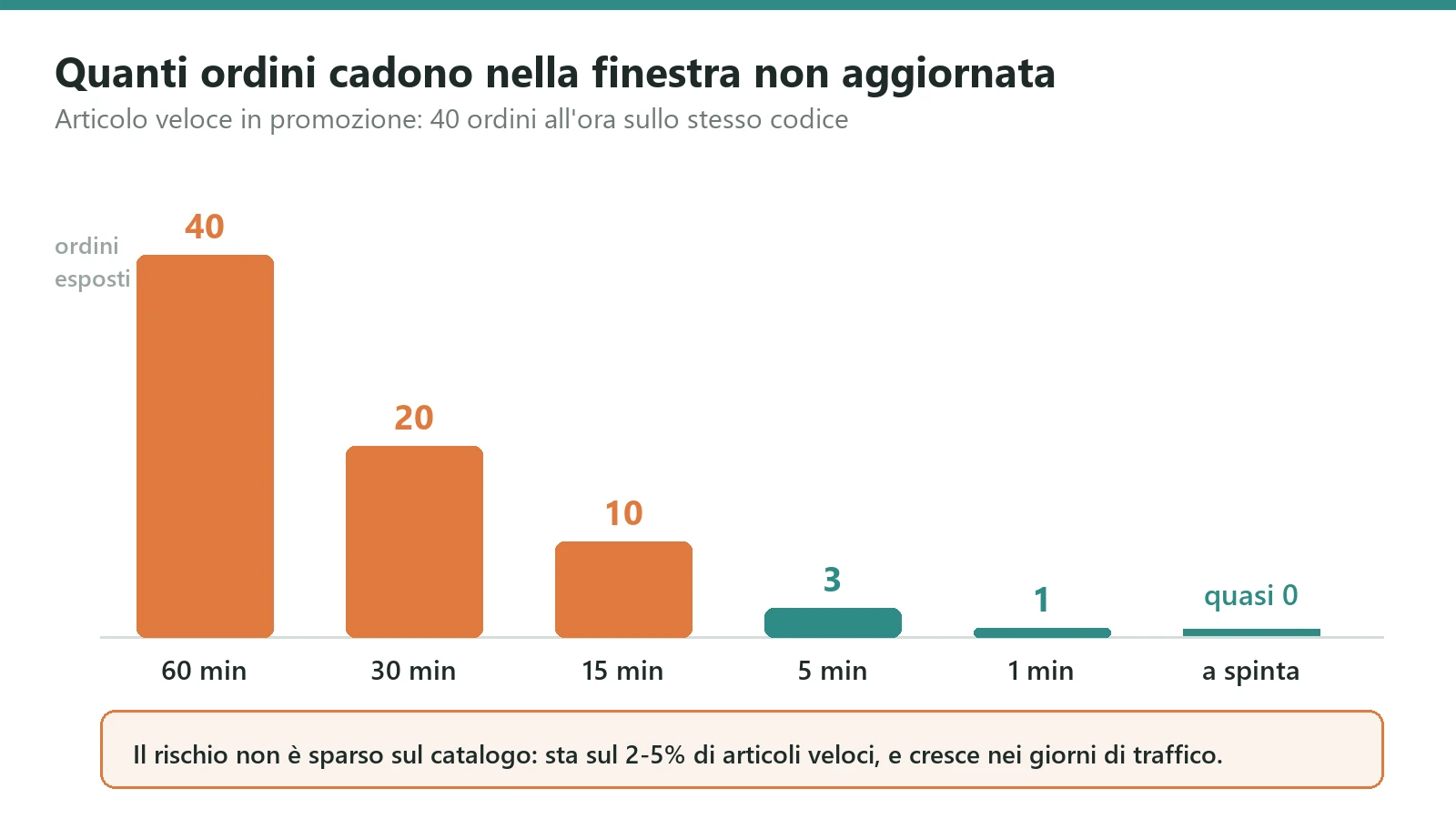 Quanti ordini possono cadere in una finestra di allineamento non aggiornata, al variare della frequenza di sincronizzazione e della velocità di vendita