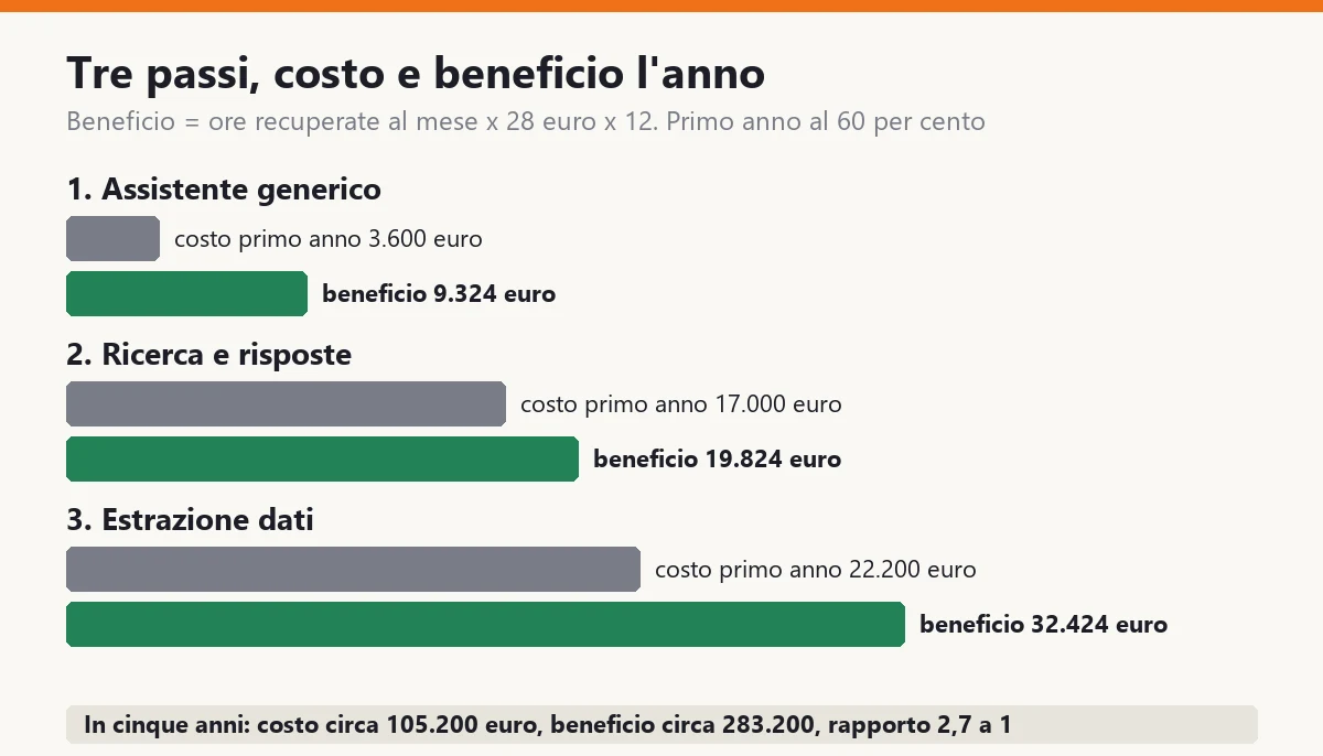 Costo e beneficio dei tre passi per l'azienda tipo con 12 persone d'ufficio: primo passo assistente generico, costo 3.600 euro, beneficio 9.324 euro l'anno; secondo passo ricerca e risposte sui documenti, costo 17.000 il primo anno e 5.100 dopo, beneficio 19.824; terzo passo estrazione dei dati, costo 22.200 il primo anno e 6.900 dopo, beneficio 32.424