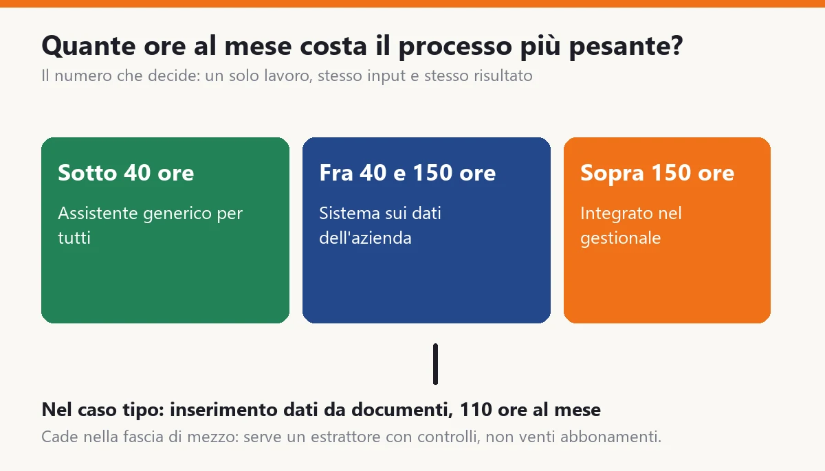 Le soglie sulle ore al mese del singolo processo più pesante: sotto 40 ore al mese basta un assistente generico per tutti, fra 40 e 150 ore conviene un sistema sui dati dell'azienda, sopra 150 ore su un solo processo ha senso integrarlo nel gestionale