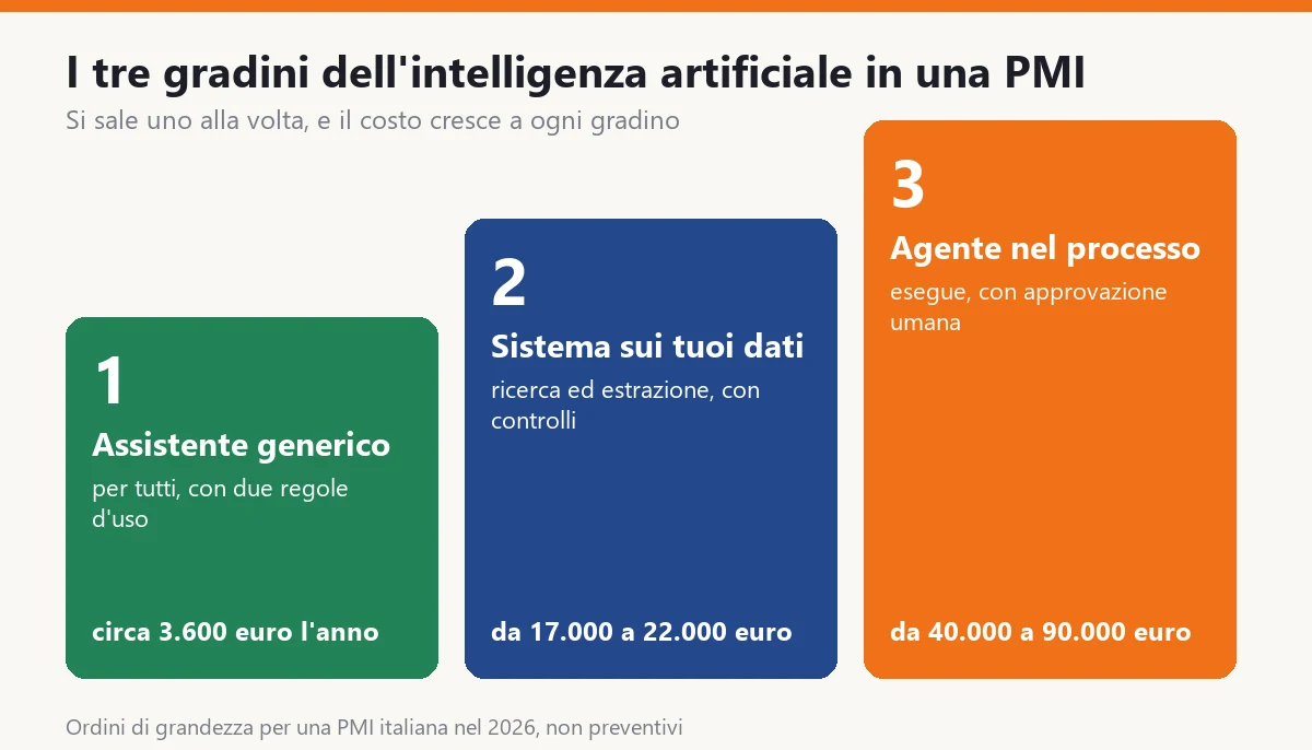 I tre gradini dell'intelligenza artificiale in una PMI: assistente generico per tutti, circa 3.600 euro l'anno per 12 persone; sistema sui dati dell'azienda, da 14.000 a 18.000 euro di progetto; agente dentro il processo, solo quando il gestionale ha interfacce pulite e il processo ha regole scritte