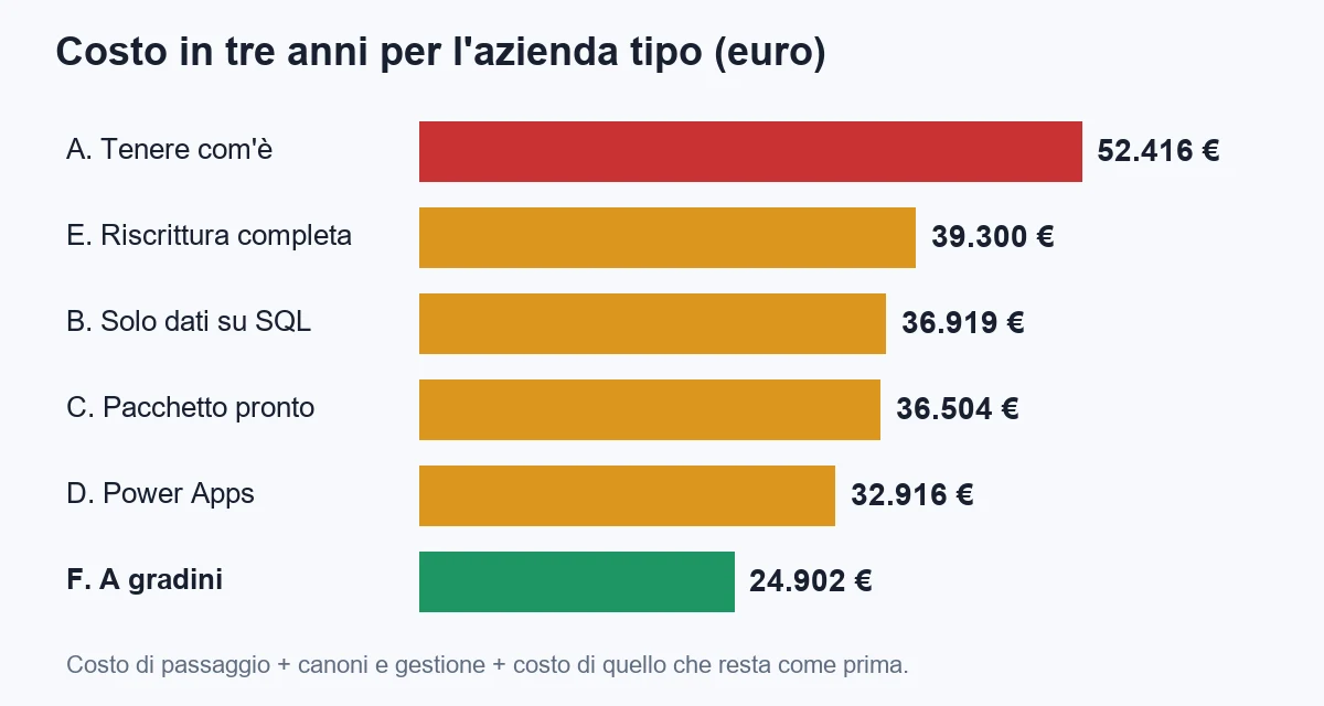 Costo in tre anni per l'azienda tipo nelle sei strade: tenere Access com'è circa 52.400 euro, solo spostare i dati su SQL circa 36.900, pacchetto già pronto circa 36.500, Power Apps circa 32.900, riscrittura completa circa 39.300, strada a gradini circa 24.900