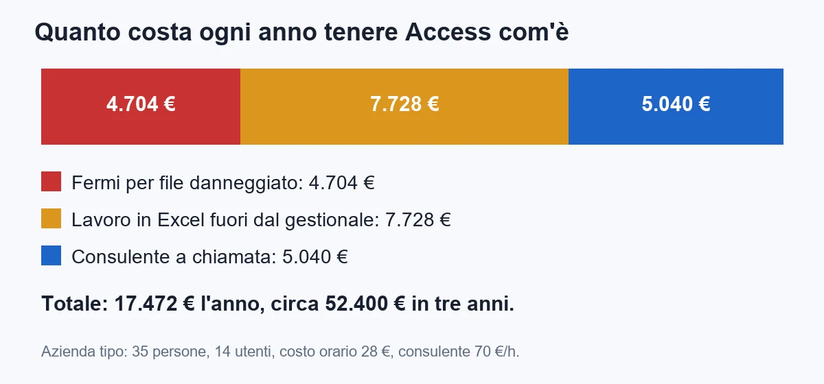 Costo annuo di tenere Access così com'è per l'azienda tipo: 4.704 euro di fermi per file danneggiato, 7.728 euro di lavoro in Excel fuori dal gestionale, 5.040 euro di consulente a chiamata, per un totale di 17.472 euro