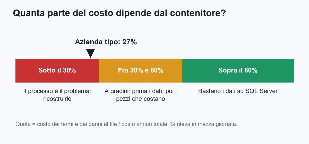 Le soglie sulla quota di costo dovuta al contenitore: sopra il 60 per cento basta spostare i dati su SQL Server, fra il 30 e il 60 per cento si procede a gradini, sotto il 30 per cento il problema è il processo e va ricostruito; l'azienda tipo è al 27 per cento