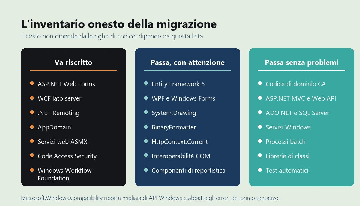 Schema delle tecnologie .NET Framework che passano a .NET moderno e di quelle che vanno riscritte