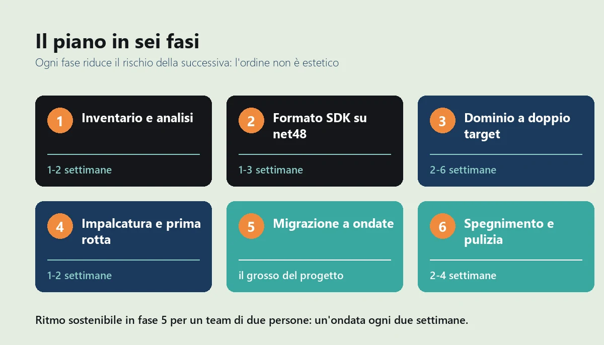 Le sei fasi di un piano di migrazione da .NET Framework a .NET 10 con le durate indicative