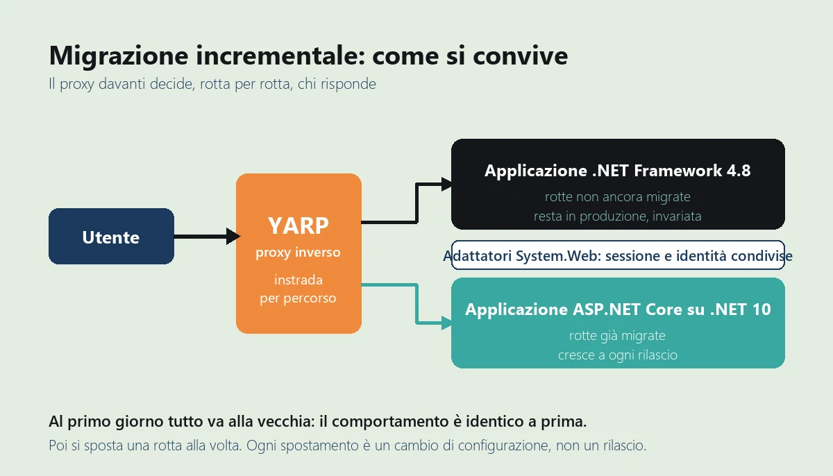 Schema della migrazione incrementale con YARP che smista le richieste fra applicazione .NET Framework e ASP.NET Core