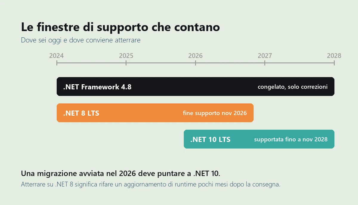 Linea del tempo del supporto di .NET Framework 4.8, .NET 8 e .NET 10 con le date di fine supporto