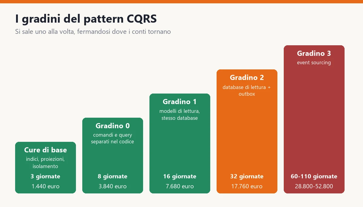 I gradini del pattern CQRS in un gestionale .NET: prima indici e isolamento delle letture, gradino 0 comandi e query separati nel codice, gradino 1 modelli di lettura sullo stesso database, gradino 2 database di lettura separato con outbox, gradino 3 event sourcing, con il costo in giornate di ciascuno