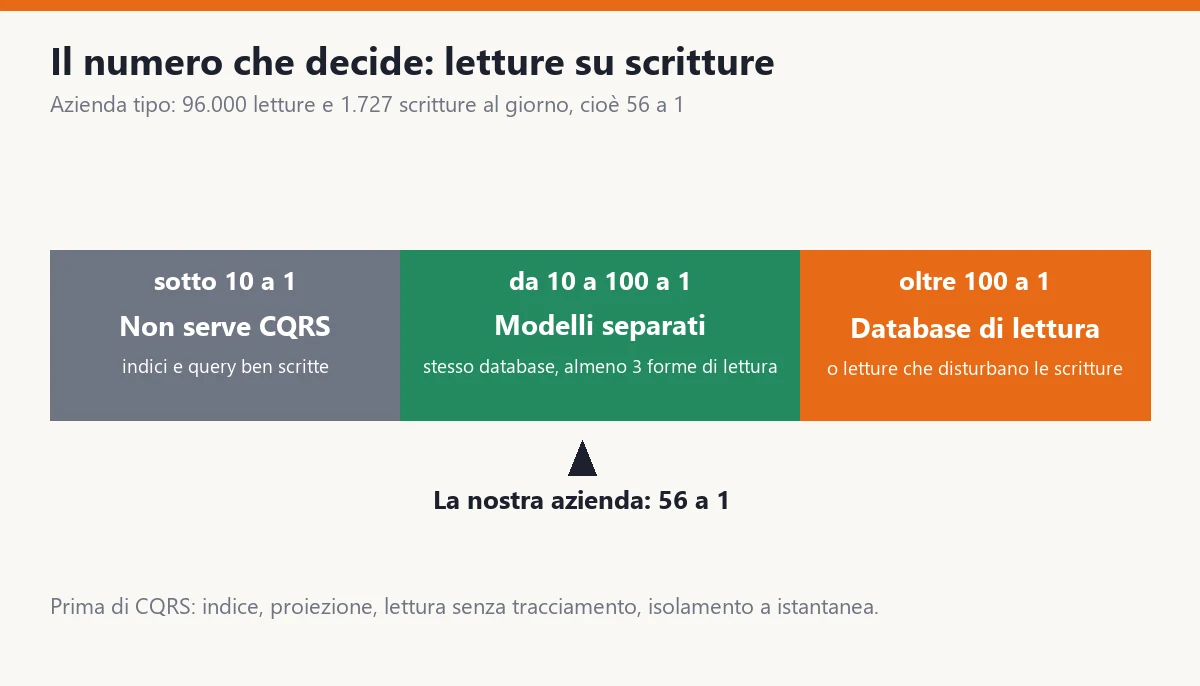 Le soglie sul rapporto fra letture e scritture: sotto 10 a 1 non serve CQRS e bastano indici e query ben scritte, fra 10 e 100 a 1 con almeno tre forme di lettura convengono modelli separati sullo stesso database, sopra 100 a 1 o con letture che disturbano le scritture conviene un database di lettura separato