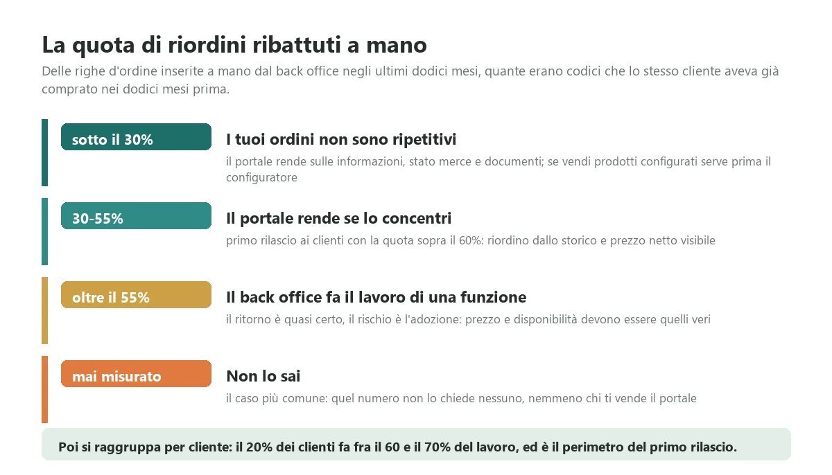 Le quattro soglie della quota di righe d'ordine ribattute a mano che sono riordini di codici già comprati dallo stesso cliente, con quello che ciascuna soglia dice sul ritorno di un portale B2B