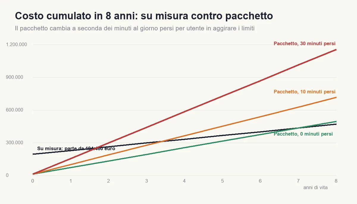 Costo cumulato in otto anni di un gestionale su misura contro un pacchetto, con il pacchetto a 0, 10 e 30 minuti persi al giorno per utente