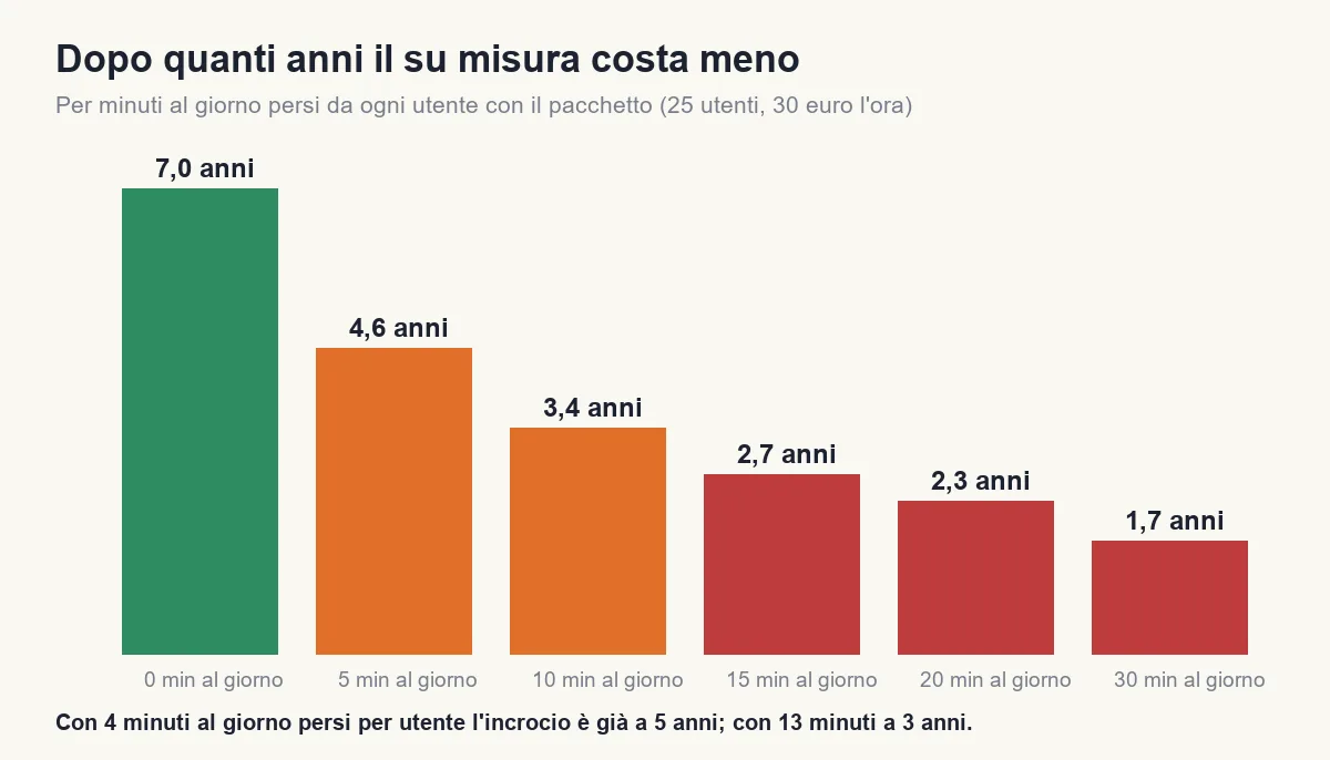 Anni di incrocio tra su misura e pacchetto per minuti persi al giorno: da 7,0 anni con zero minuti a 1,7 anni con trenta minuti
