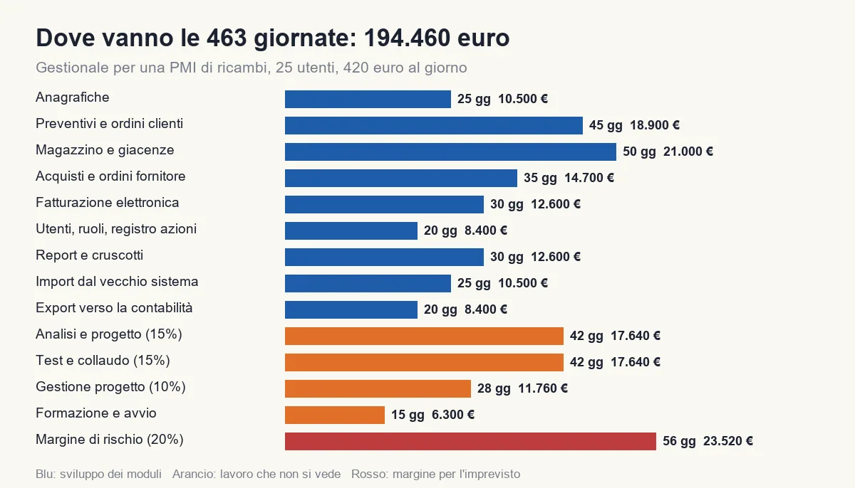 Dove vanno le 463 giornate di un gestionale su misura per una PMI: moduli in blu, analisi, test, gestione e formazione in arancio, margine di rischio in rosso
