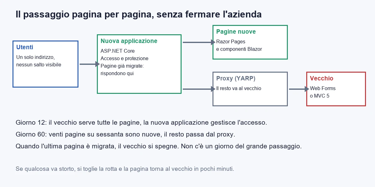 Il passaggio pagina per pagina: gli utenti arrivano alla nuova applicazione ASP.NET Core, le pagine migrate rispondono lì e il resto passa dal proxy al vecchio programma Web Forms o MVC 5