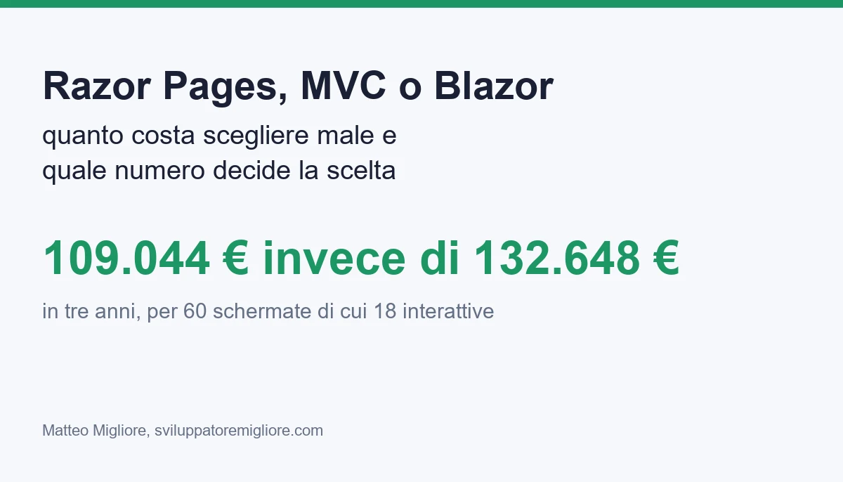 Razor Pages, MVC or Blazor: what a wrong choice costs