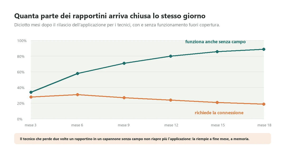 Confronto su diciotto mesi fra la quota di rapportini chiusi lo stesso giorno quando l'applicazione dei tecnici funziona anche senza connessione e quando invece richiede la copertura di rete per salvare