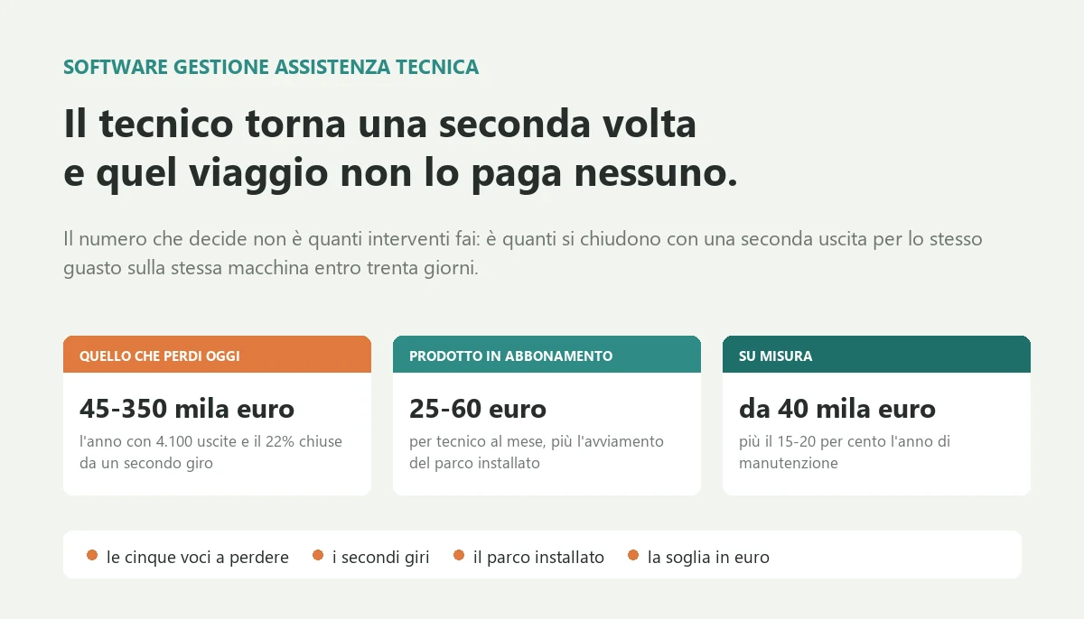 Software gestione assistenza tecnica: costi e soglia