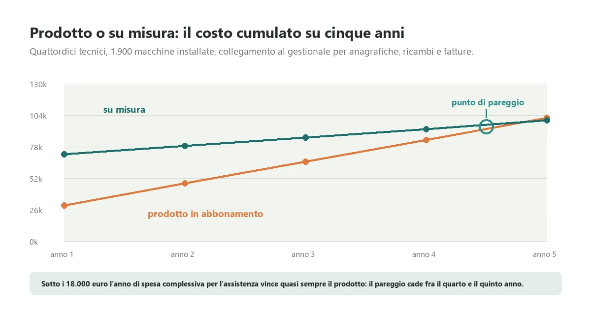 Costo cumulato su cinque anni di un prodotto di field service in abbonamento con avviamento e collegamento al gestionale, confrontato con un sistema di assistenza tecnica su misura, con il punto di pareggio fra il quarto e il quinto anno