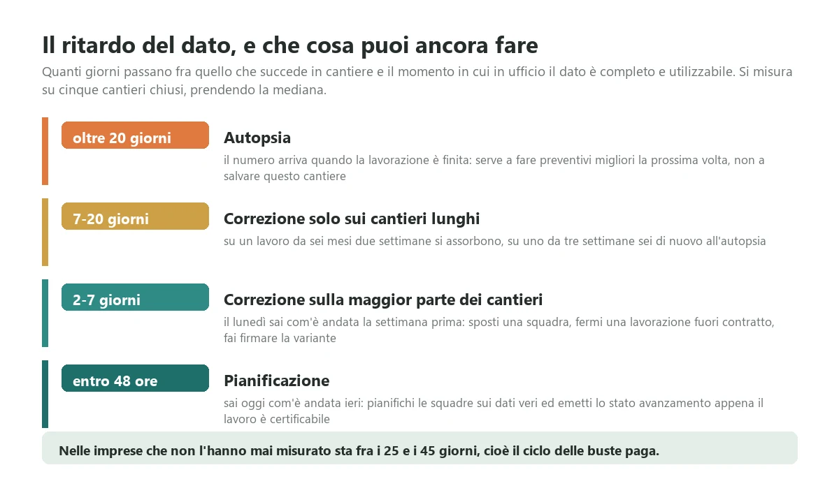 Che cosa si può ancora fare su un cantiere a seconda di quanti giorni passano fra quello che succede in cantiere e il momento in cui l'ufficio lo sa, con le quattro soglie e quello che diventa possibile a ciascuna