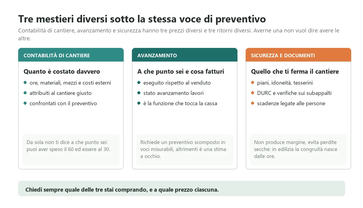 Le tre funzioni distinte che i preventivi chiamano tutte gestione cantieri: contabilità di cantiere, avanzamento e certificazione, sicurezza e documenti, con quello che ciascuna copre e quello che non copre
