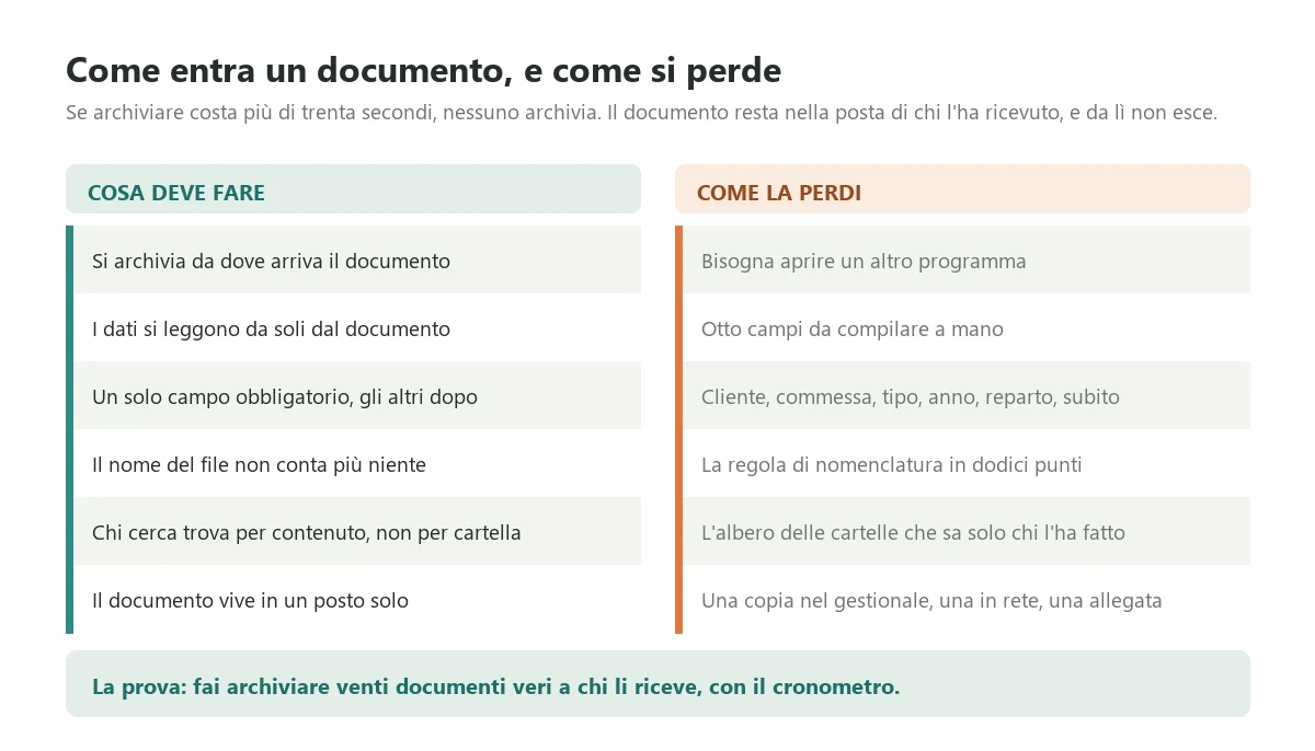Le sei condizioni che rendono praticabile l'archiviazione quotidiana dei documenti, messe accanto agli errori di impostazione che la fanno abbandonare nelle prime settimane