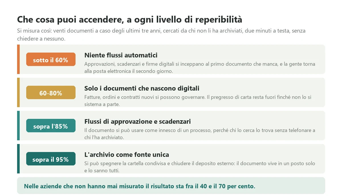 Che cosa cambia nella pratica quando la reperibilità dei documenti passa dal sessanta al novantacinque per cento: le funzioni che diventano affidabili e quelle che restano inutilizzabili sotto ogni soglia