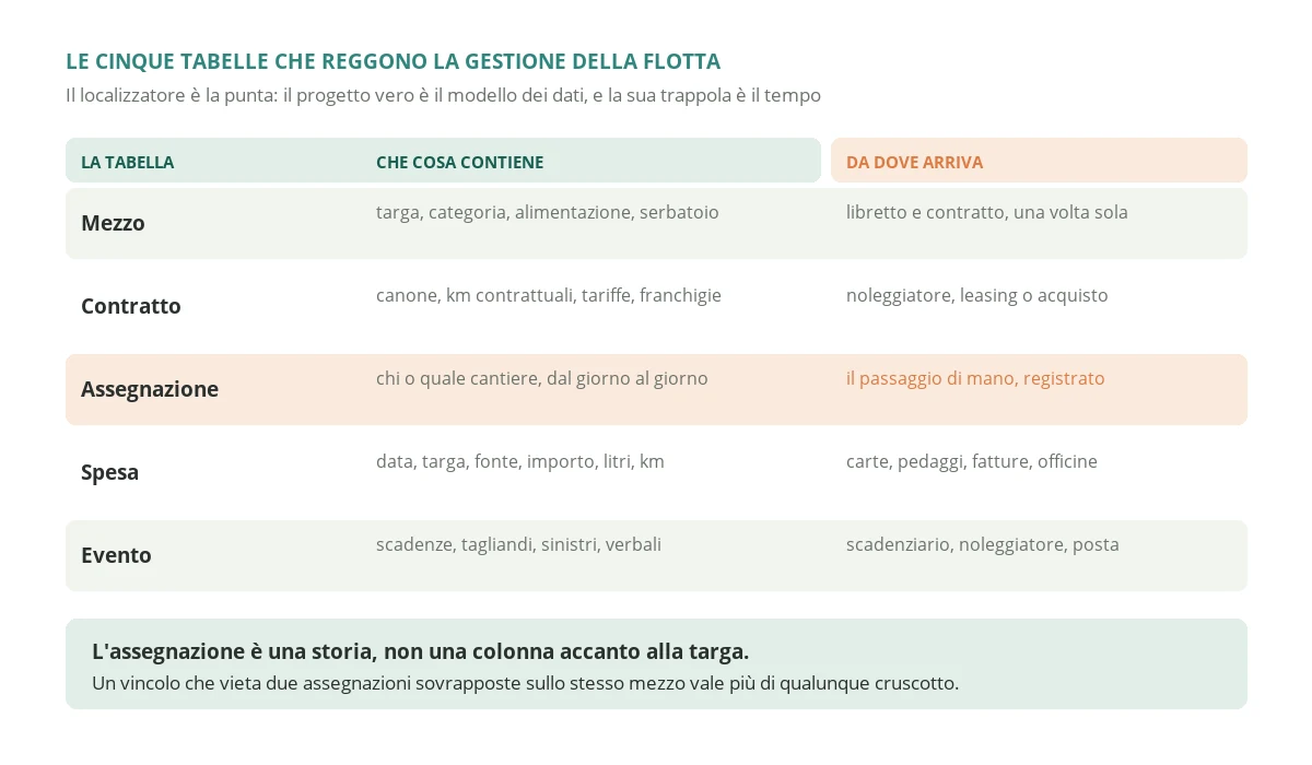 Le cinque tabelle che reggono un software gestione flotta aziendale, dal mezzo al contratto, alle assegnazioni nel tempo, alle spese e agli eventi, con la fonte da cui arriva ciascun dato
