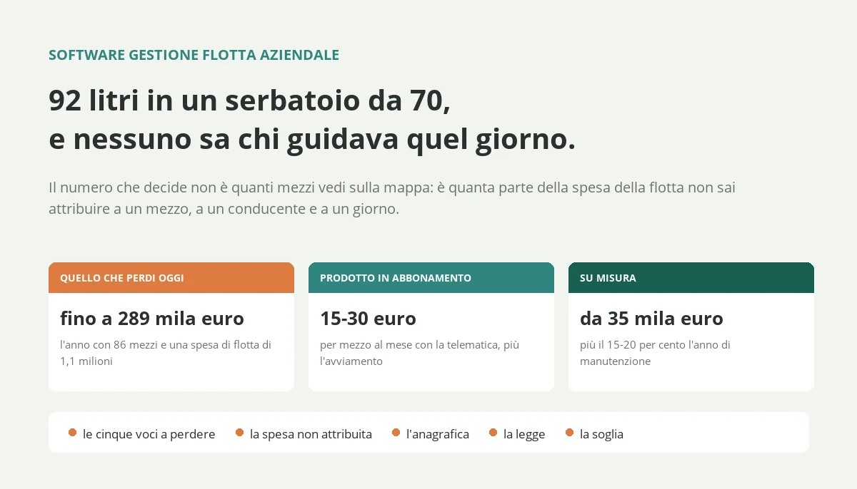 Software gestione flotta aziendale: costi e soglia