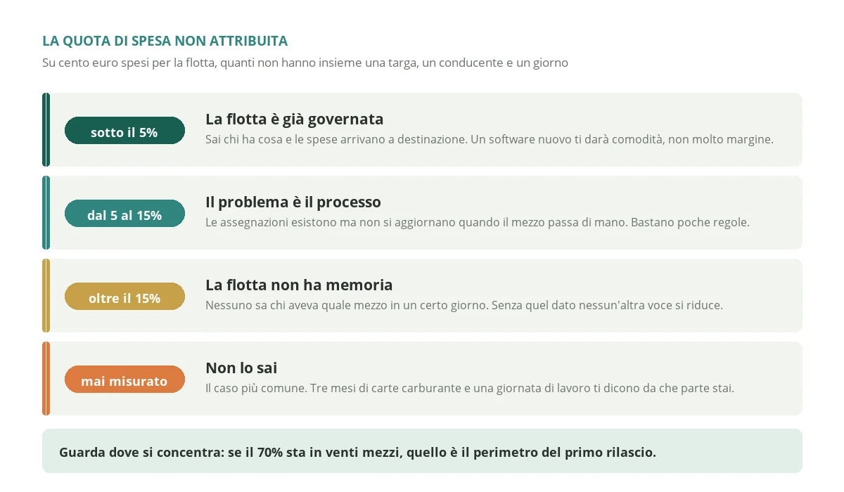 Le quattro soglie della quota di spesa della flotta che non si riesce ad attribuire a un mezzo, a un conducente e a un periodo, con quello che ciascuna soglia dice sul ritorno di un software gestione flotta aziendale