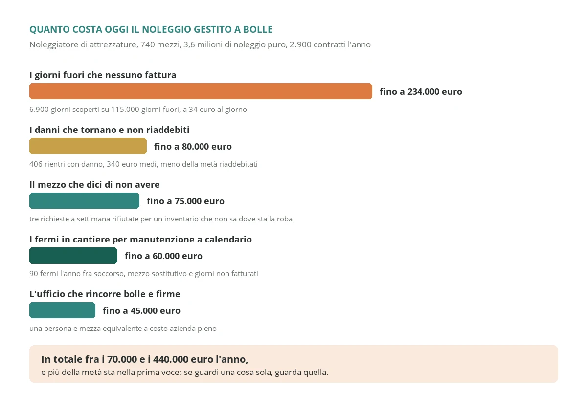 Le cinque voci che costano ogni anno a un noleggiatore di attrezzature da quattro milioni e otto il noleggio gestito con bolle di carta e telefonate ai piazzali, dai giorni fuori che nessuno fattura ai danni mai riaddebitati