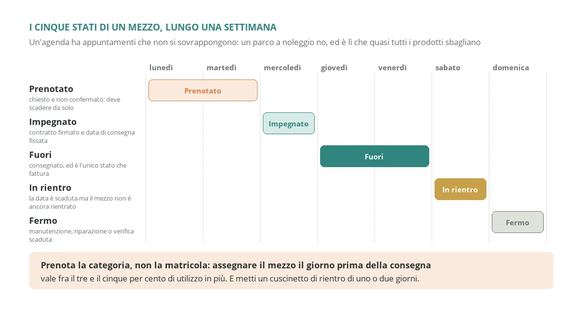 I cinque stati in cui può trovarsi un mezzo a noleggio lungo una settimana, dalla prenotazione non confermata al fermo per manutenzione, e perché solo tre di questi vanno considerati nel calcolo della disponibilità