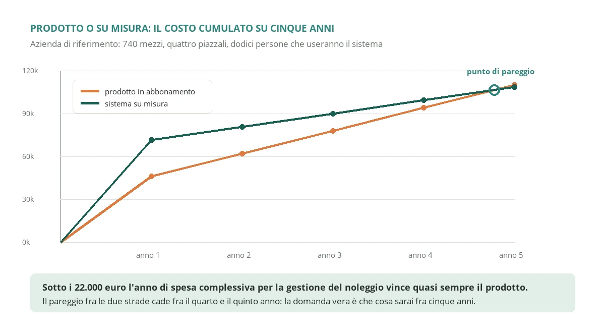 Costo cumulato su cinque anni di un prodotto verticale per il noleggio in abbonamento con avviamento e collegamento al gestionale, confrontato con un sistema su misura, con il punto di pareggio fra il quarto e il quinto anno