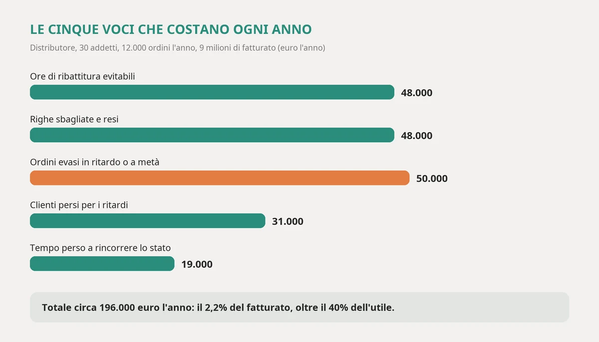 Le cinque voci che costano ogni anno a un distributore con trenta addetti e dodicimila ordini l'anno: ore di ribattitura evitabili, righe sbagliate e resi, ordini evasi in ritardo o a metà, clienti persi per i ritardi e tempo perso a rincorrere lo stato degli ordini, per un totale di circa centonovantaseimila euro