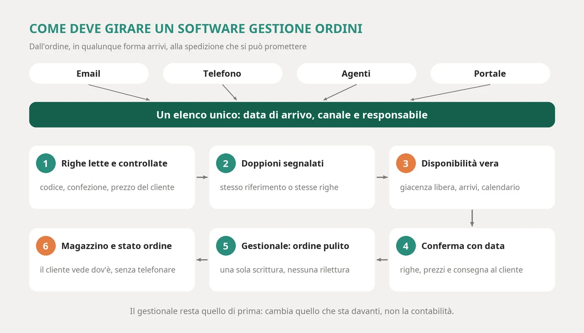 Il flusso di un software di gestione ordini collegato al gestionale: ogni ordine entra in un elenco unico qualunque sia il canale, le righe vengono lette e controllate, i doppioni si segnalano, la disponibilità vera calcola la data promessa, la conferma parte con la data, il gestionale riceve l'ordine pulito e il magazzino prepara la spedizione