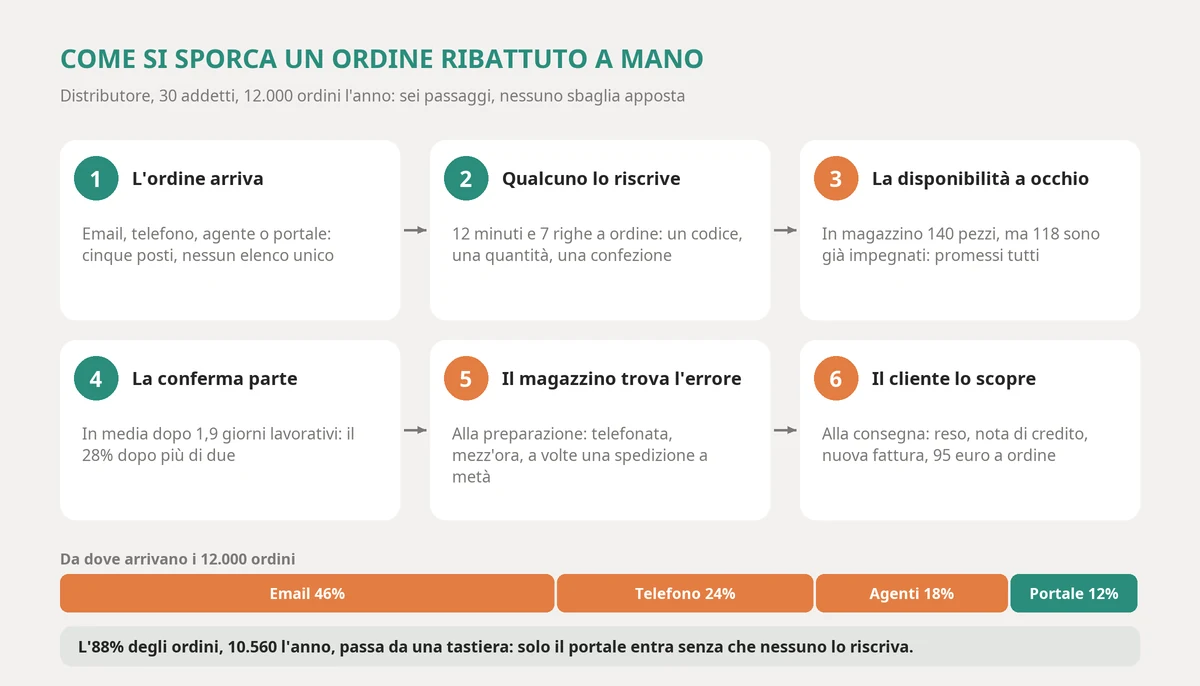 Il viaggio di un ordine ribattuto a mano: arriva da email, telefono, agente o portale, l'addetto lo rilegge e lo riscrive nel gestionale, la disponibilità si controlla a occhio, la conferma parte il giorno dopo, il magazzino scopre l'errore alla preparazione e il cliente lo scopre alla consegna
