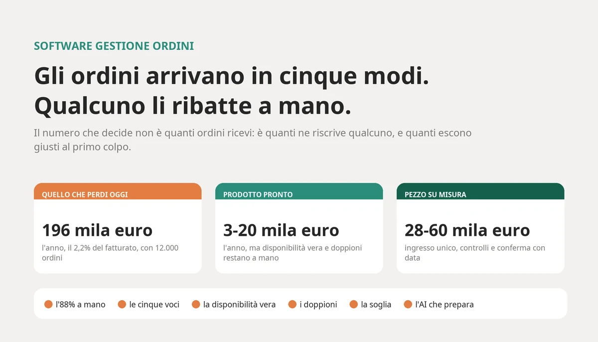 Software gestione ordini: costo, errori e soglia