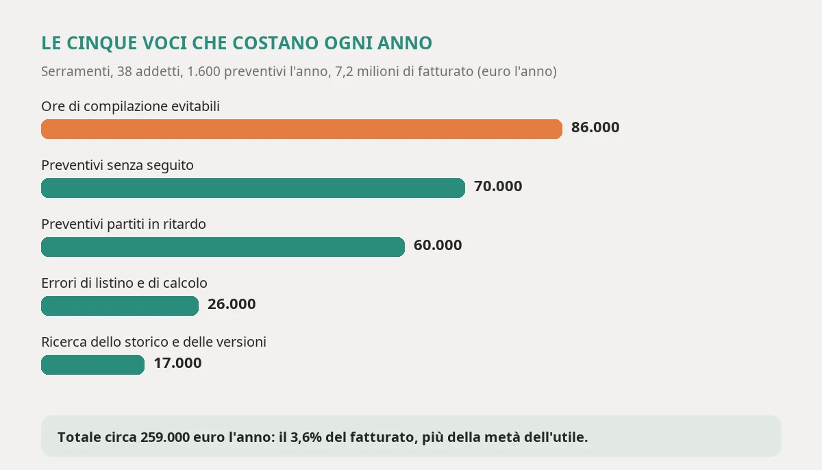 Le cinque voci che costano ogni anno a un'azienda di serramenti con trentotto addetti e milleseicento preventivi l'anno: ore di compilazione evitabili, preventivi senza seguito, preventivi partiti in ritardo, errori di listino e tempo perso a cercare lo storico, per un totale di circa duecentocinquantanovemila euro