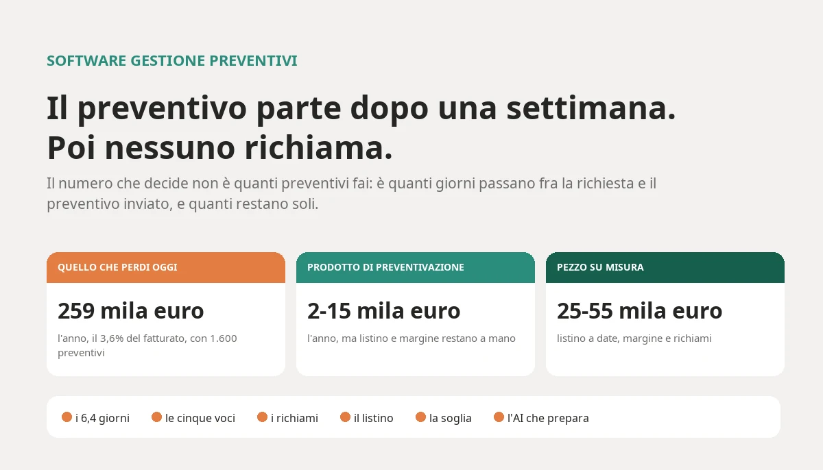 Software gestione preventivi: costo, ritardo e soglia