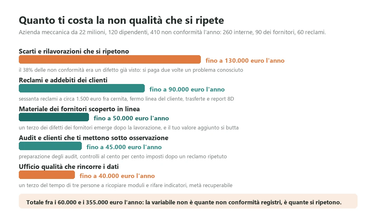 Le cinque voci che la non qualità fa perdere ogni anno a un'azienda meccanica con quattrocentodieci non conformità, dagli scarti che si ripetono ai clienti che ti mettono sotto osservazione, senza che quasi nessuna compaia come riga del bilancio