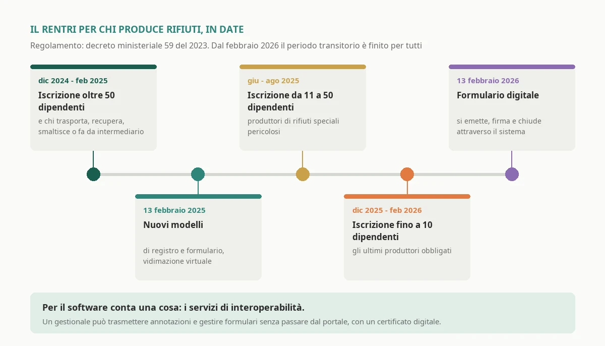 Il calendario del RENTRI per le imprese che producono rifiuti, dalle iscrizioni scaglionate per numero di dipendenti fra dicembre 2024 e febbraio 2026 ai nuovi modelli di registro e formulario, fino al formulario digitale obbligatorio dal febbraio 2026