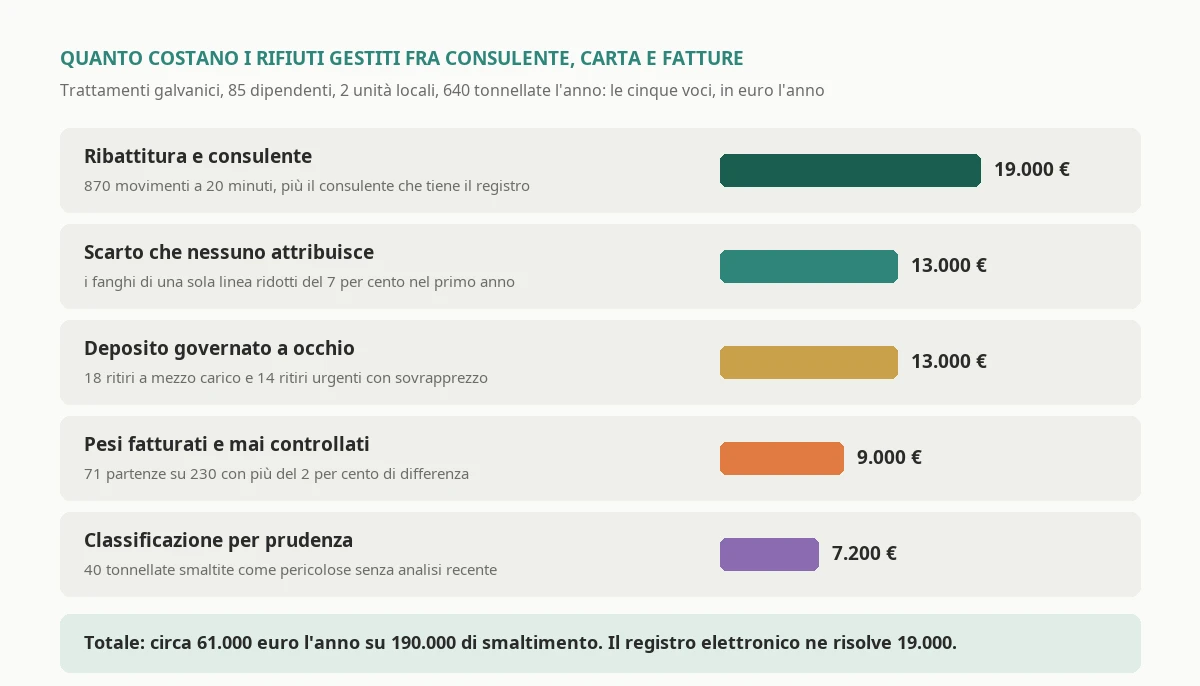 Le cinque voci che costano ogni anno a un'azienda di trattamenti galvanici con 85 dipendenti che gestisce i rifiuti fra consulente, pesa e fatture, dalle ore di ribattitura dei dati ai pesi fatturati e mai controllati, ai ritiri urgenti e agli scarti che nessuno attribuisce a un reparto