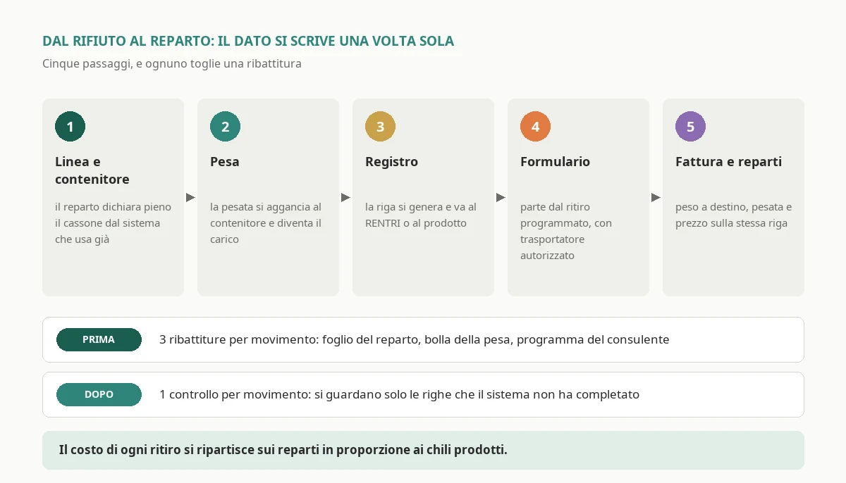 Il flusso di un software gestione rifiuti collegato alla fabbrica: il dato nasce dalla linea di produzione e dalla pesa, diventa annotazione di carico con il reparto di origine, poi formulario digitale e trasmissione al RENTRI, e infine si confronta con il peso a destino e con la fattura dello smaltitore