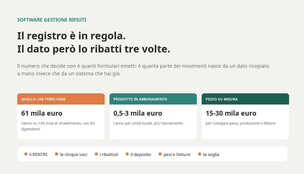 Software gestione rifiuti: costi, RENTRI e soglia