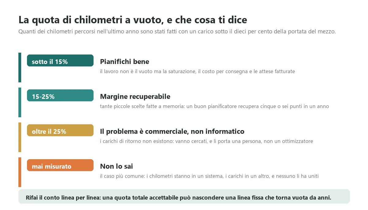 Le quattro soglie della quota di chilometri percorsi con il mezzo vuoto o quasi, con quello che ciascuna soglia dice sul progetto di gestione trasporti