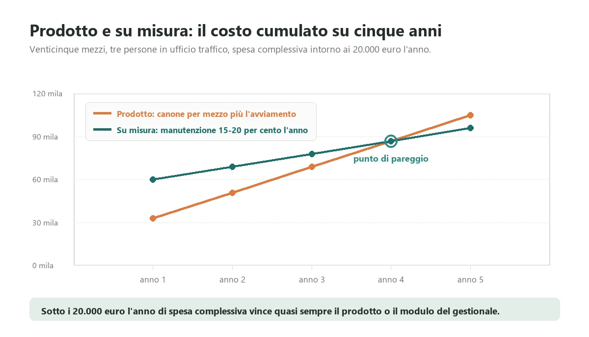 Confronto del costo cumulato su cinque anni fra un software gestione trasporti in abbonamento per venticinque mezzi e un sistema su misura, con il punto di pareggio intorno al quarto anno
