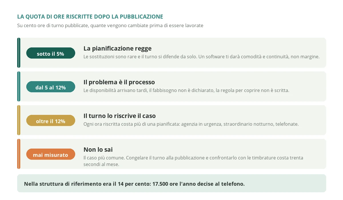 Le quattro soglie della quota di ore di turno che cambiano dopo la pubblicazione, con quello che ciascuna soglia dice sul ritorno di un software di gestione dei turni