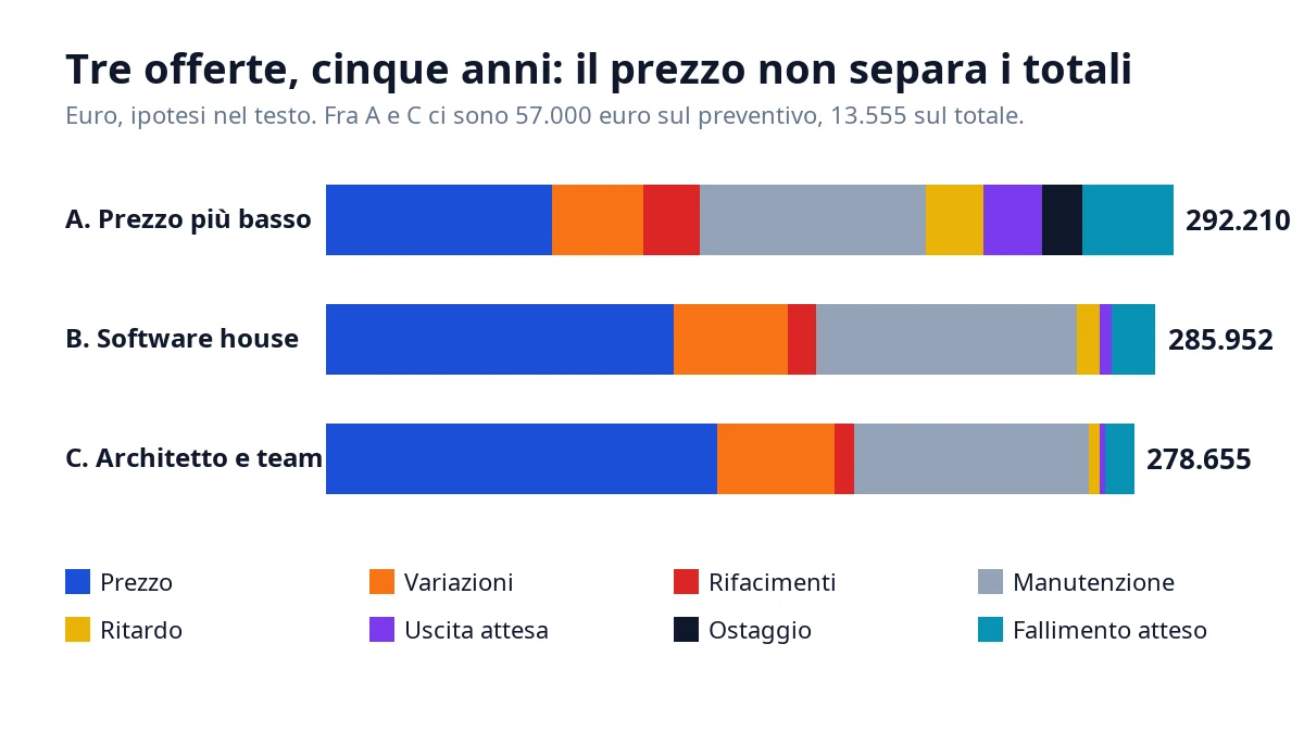 Costo in cinque anni di tre offerte: A da 78.000 euro diventa 292.210, B da 120.000 diventa 285.952, C da 135.000 diventa 278.655
